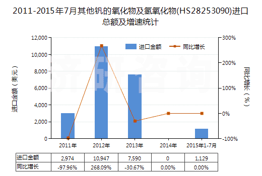2011-2015年7月其他釩的氧化物及氫氧化物(HS28253090)進(jìn)口總額及增速統(tǒng)計